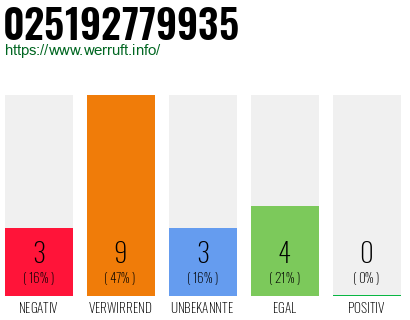 Rufnummer 025192779935 Telefonnummer 025192779935
