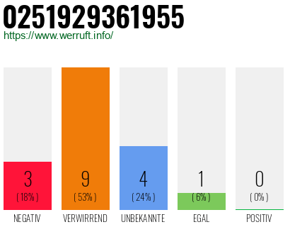 Rufnummer 0251929361955 Telefonnummer 0251929361955