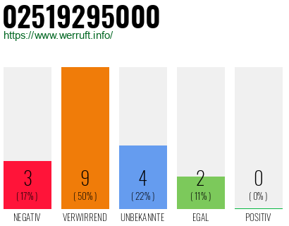 Rufnummer 02519295000 Telefonnummer 02519295000