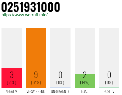 Rufnummer 0251931000 Telefonnummer 0251931000