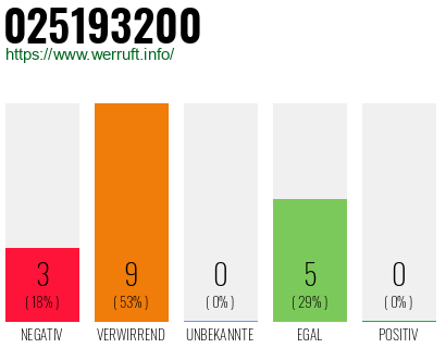 Rufnummer 025193200 Telefonnummer 025193200