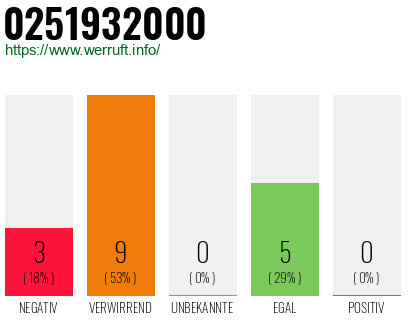 Rufnummer 0251932000 Telefonnummer 0251932000