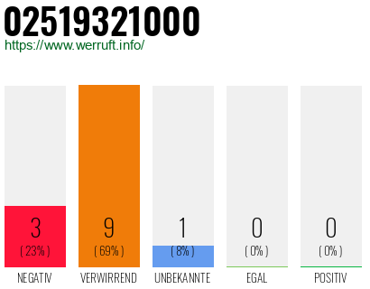 Rufnummer 02519321000 Telefonnummer 02519321000