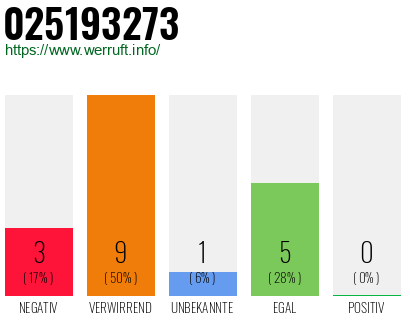 Rufnummer 025193273 Telefonnummer 025193273