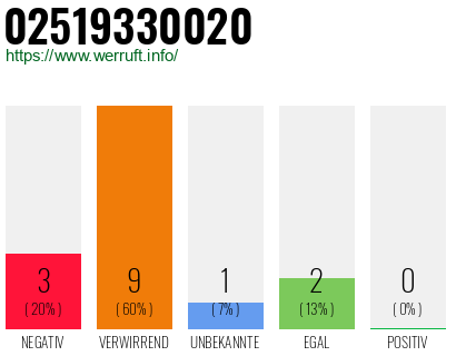 Rufnummer 02519330020 Telefonnummer 02519330020