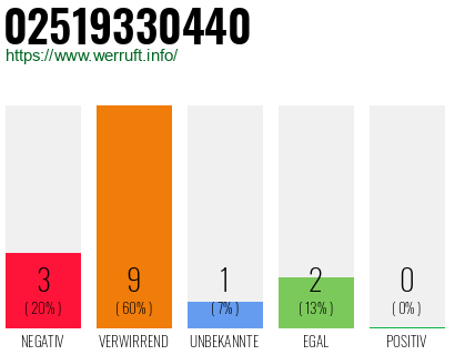 Rufnummer 02519330440 Telefonnummer 02519330440