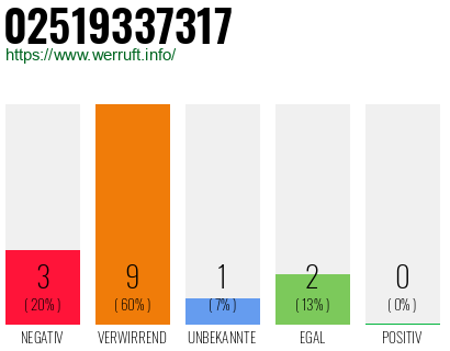 Rufnummer 02519337317 Telefonnummer 02519337317