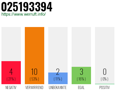 Rufnummer 025193394 Telefonnummer 025193394