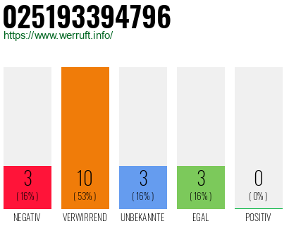 Rufnummer 025193394796 Telefonnummer 025193394796