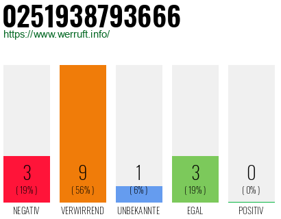 Rufnummer 0251938793666 Telefonnummer 0251938793666