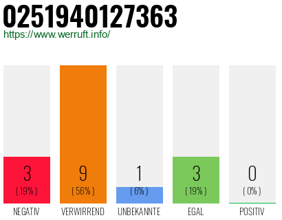 Rufnummer 0251940127363 Telefonnummer 0251940127363