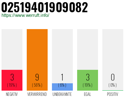 Rufnummer 02519401909082 Telefonnummer 02519401909082