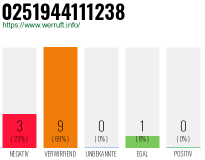 Rufnummer 0251944111238 Telefonnummer 0251944111238