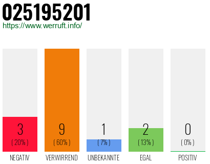 Rufnummer 025195201 Telefonnummer 025195201