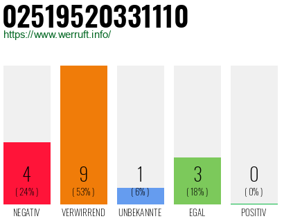 Rufnummer 02519520331110 Telefonnummer 02519520331110