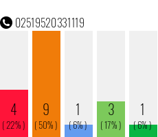 Telefonnummer 02519520331119
