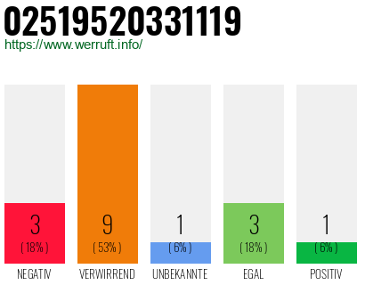 Rufnummer 02519520331119 Telefonnummer 02519520331119