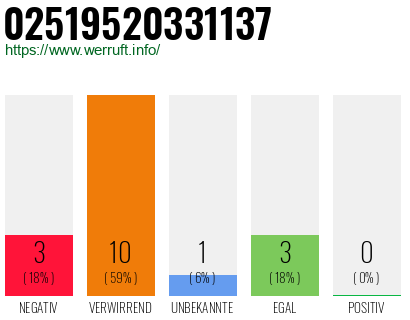 Rufnummer 02519520331137 Telefonnummer 02519520331137