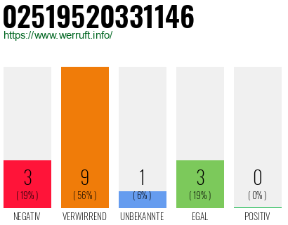 Rufnummer 02519520331146 Telefonnummer 02519520331146