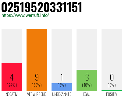Rufnummer 02519520331151 Telefonnummer 02519520331151