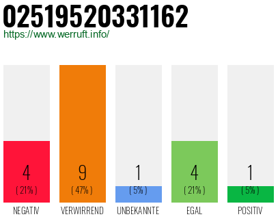 Rufnummer 02519520331162 Telefonnummer 02519520331162
