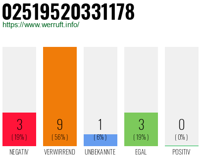 Rufnummer 02519520331178 Telefonnummer 02519520331178