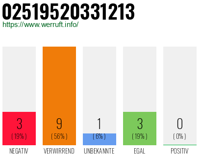 Rufnummer 02519520331213 Telefonnummer 02519520331213