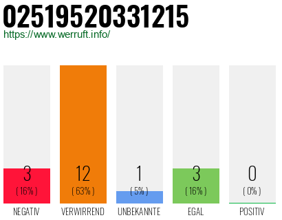 Rufnummer 02519520331215 Telefonnummer 02519520331215