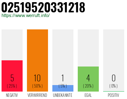 Rufnummer 02519520331218 Telefonnummer 02519520331218