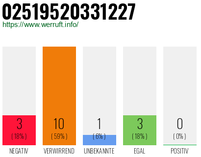 Rufnummer 02519520331227 Telefonnummer 02519520331227