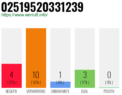 Rufnummer 02519520331239 Telefonnummer 02519520331239