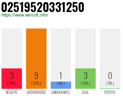 Rufnummer 02519520331250 Telefonnummer 02519520331250