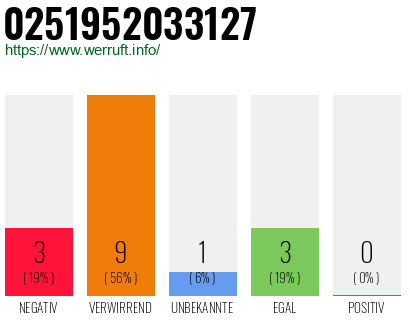 Rufnummer 0251952033127 Telefonnummer 0251952033127