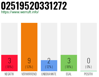 Rufnummer 02519520331272 Telefonnummer 02519520331272