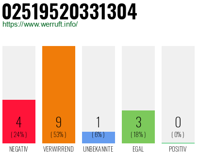 Rufnummer 02519520331304 Telefonnummer 02519520331304