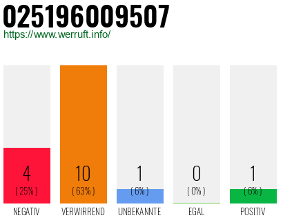 Rufnummer 025196009507 Telefonnummer 025196009507