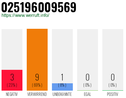 Rufnummer 025196009569 Telefonnummer 025196009569