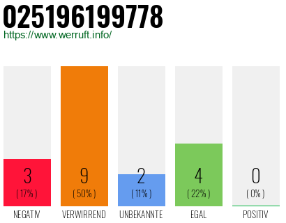 Rufnummer 025196199778 Telefonnummer 025196199778