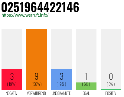 Rufnummer 0251964422146 Telefonnummer 0251964422146