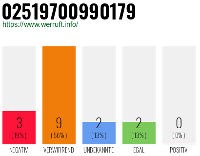 Rufnummer 02519700990179 Telefonnummer 02519700990179