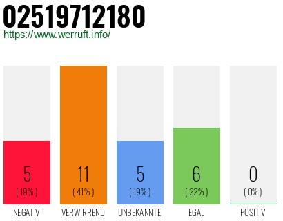 Rufnummer 02519712180 Telefonnummer 02519712180
