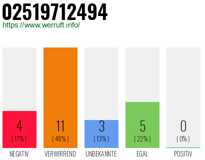 Rufnummer 02519712494 Telefonnummer 02519712494