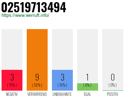 Rufnummer 02519713494 Telefonnummer 02519713494