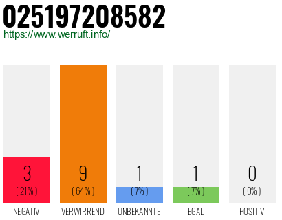 Rufnummer 025197208582 Telefonnummer 025197208582