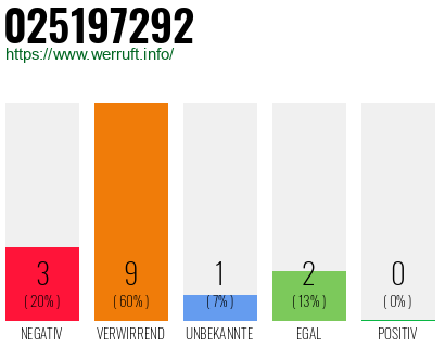 Telefonnummer 025197292