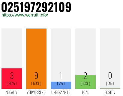 Rufnummer 025197292109 Telefonnummer 025197292109
