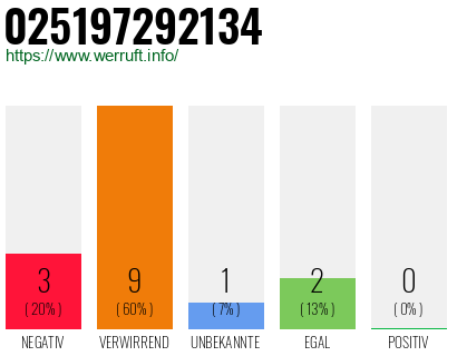 Rufnummer 025197292134 Telefonnummer 025197292134
