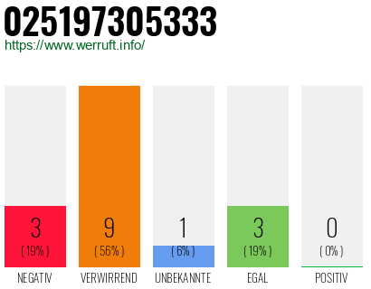 Rufnummer 025197305333 Telefonnummer 025197305333