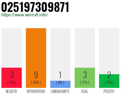 Rufnummer 025197309871 Telefonnummer 025197309871