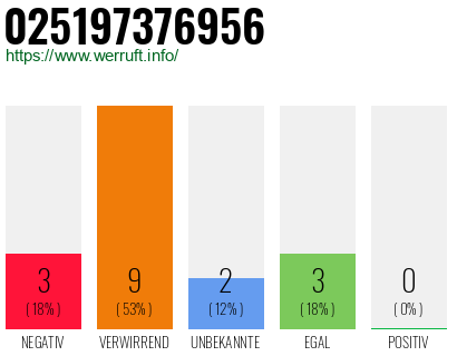 Rufnummer 025197376956 Telefonnummer 025197376956